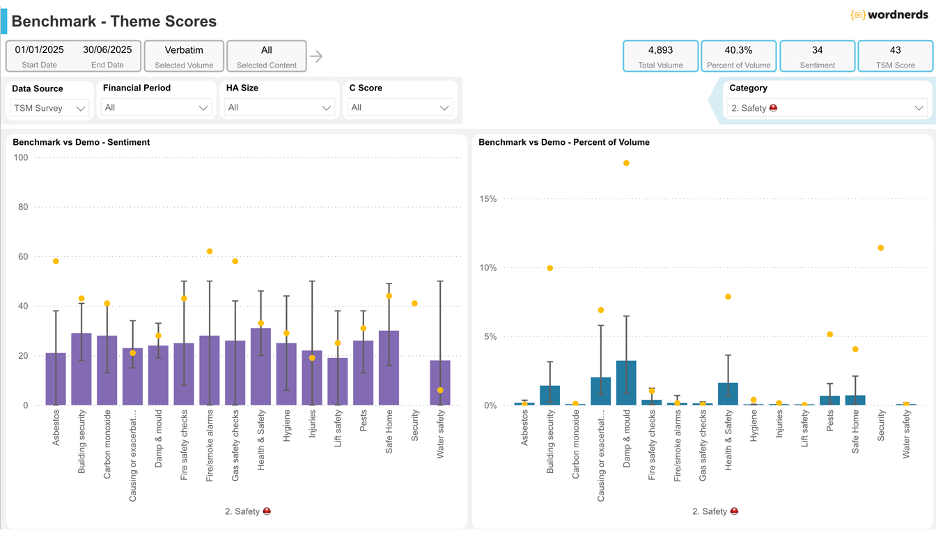 What 135,000 tenant voices revealed: the Wordnerds × Housemark Social Housing Benchmarking Report 2026