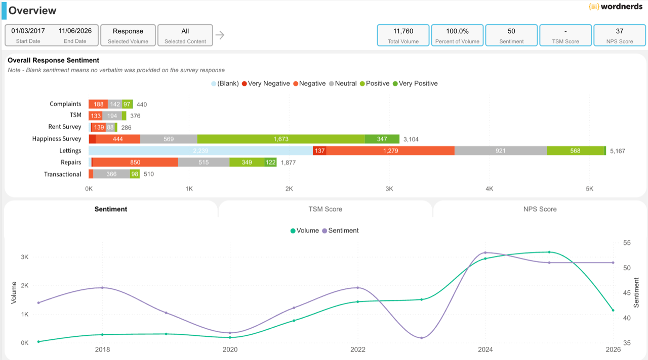 Tenant feedback from every source consolidated in one place