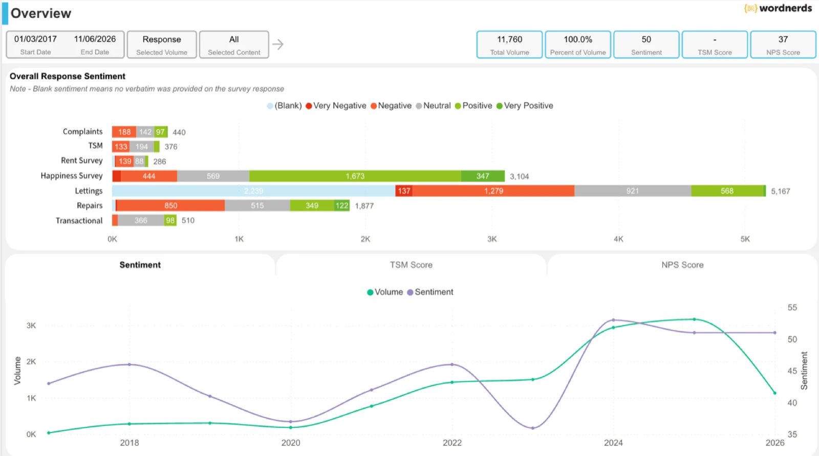 Tenant feedback from every source consolidated in one place