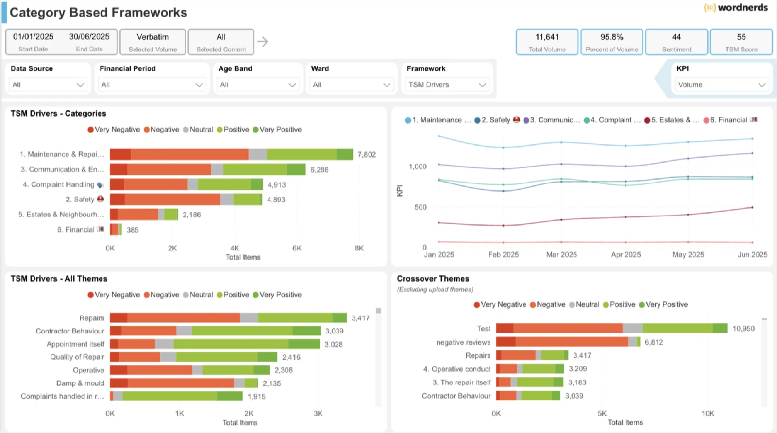 Themed tenant insight delivered into Power BI for service teams