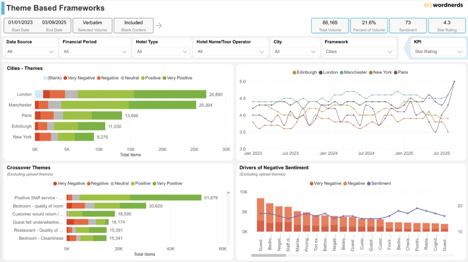 Themed insight arriving in Power BI for operational and strategic teams