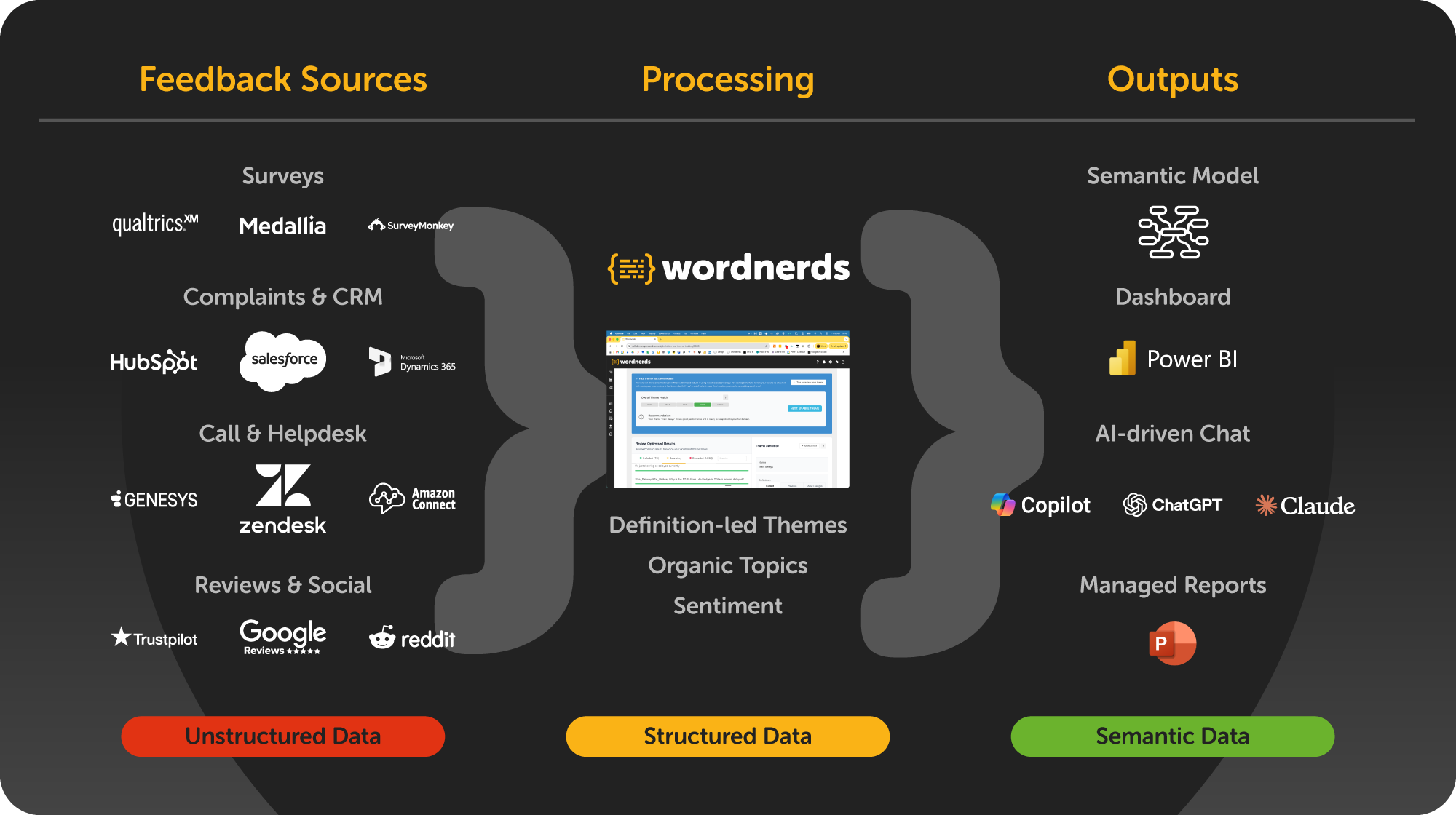 The Wordnerds five-step data pipeline: unstructured feedback becomes structured classification, then a semantic model, built once and served two ways—a full Power BI environment for analysts and plain-language answers for AI agents and operational teams
