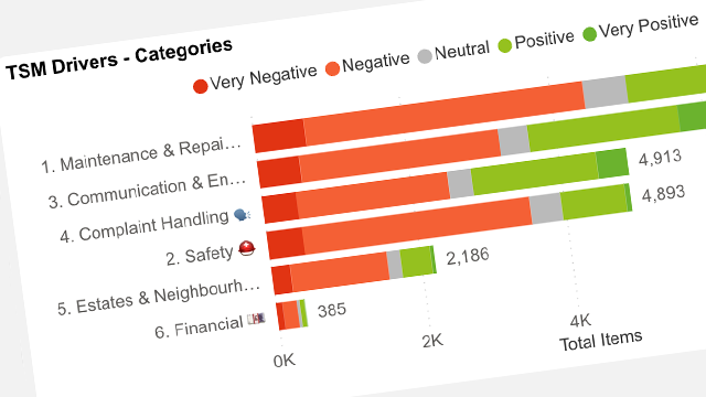 Tenant feedback classified against the housing theme bank